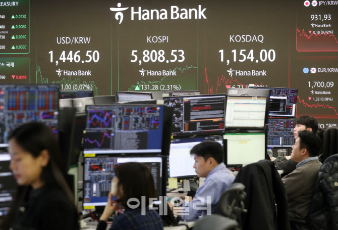 [포토] 코스피 131.28 오른 5808.43 마감