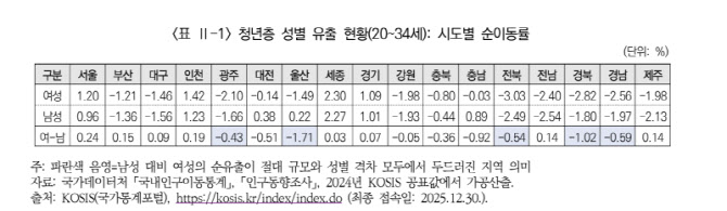 청년 여성, 지방 떠나 서울로…남성보다 이탈 더 컸다