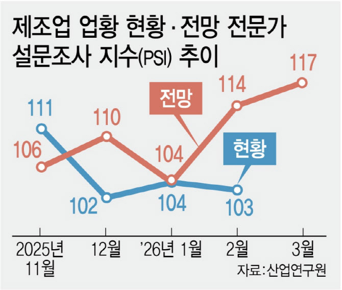 제조업 체감경기 3월도 ‘훈풍’…2년래 최대치 전망