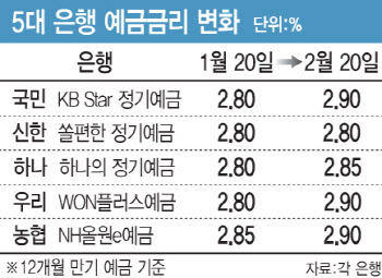 증시로 머니무브에도 은행 예금금리 ‘찔끔 인상’