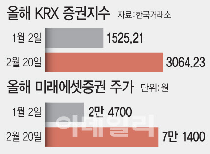 거래대금 폭증에 정책 모멘텀까지…증권주 ‘랠리 가속’