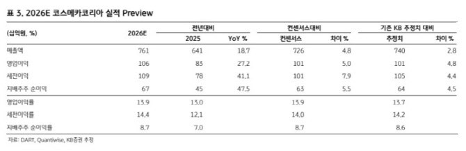 코스메카코리아, 성장 추세 뚜렷…목표가 14%↑-KB