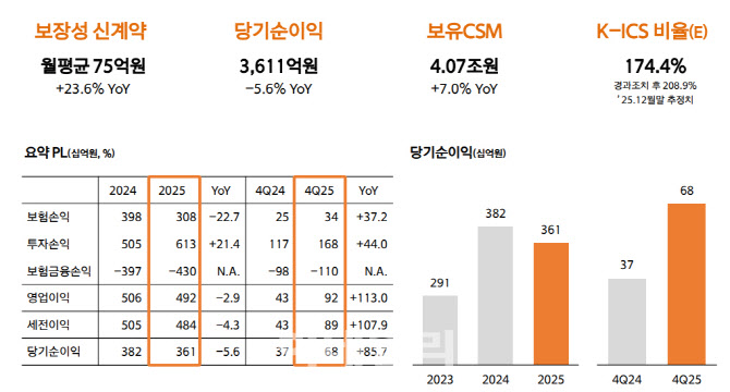 한화손보, 지난해 순이익 3611억원…여성·시니어보험 매출 확대