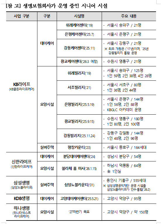 “요양시설부터 보험상품까지”…생보업계, 노인돌봄 질적 성장 앞장