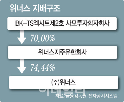위너스, 최대주주 PE 보호예수 해제 ‘촉각’…경영권 변동 리스크도 부각