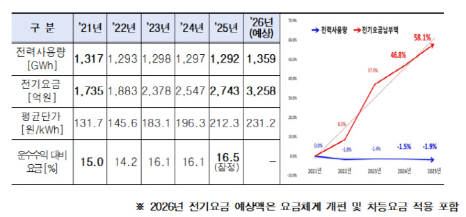 "서울 지하철, 산업용 전기요금제 개편에 500억원 추가 부담"