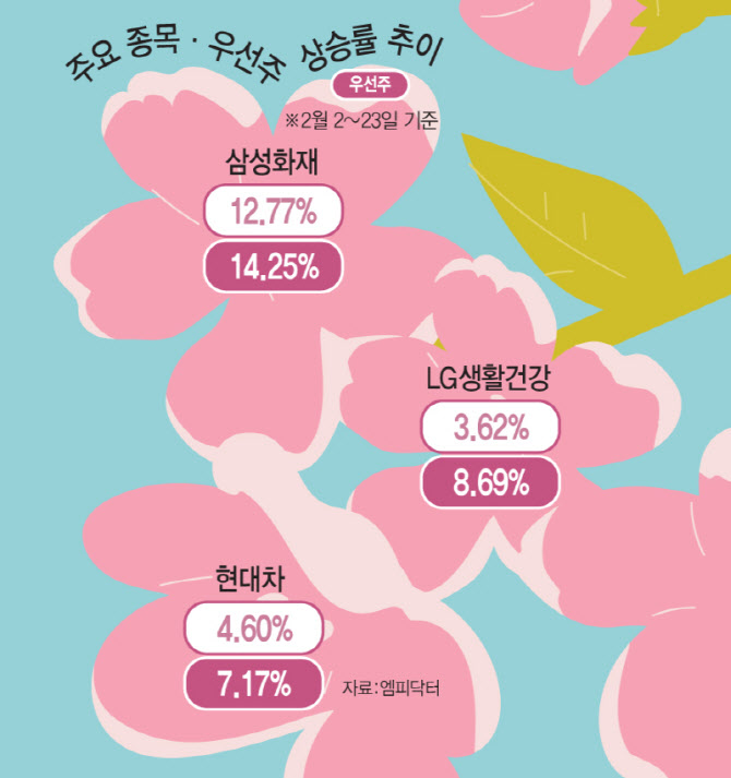 기술주에서 배당주로…순환매 타고 우선주도 강세