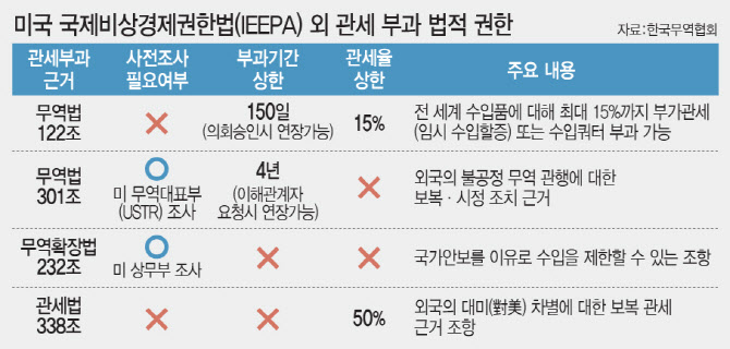 트럼프, 최장 150일 15% 글로벌관세 …오늘 오후 2시 발효