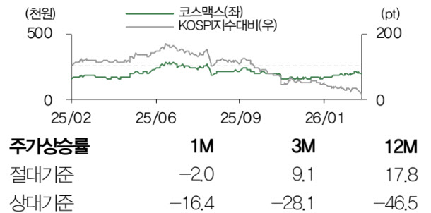코스맥스, K뷰티 선도 브랜드 성장 긍정적…목표가↑-DB