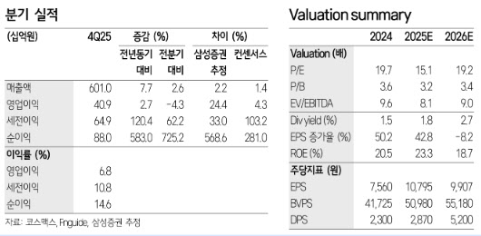 코스맥스, 작년 4Q ‘착시 이익’…올 1Q 회복 신호-삼성