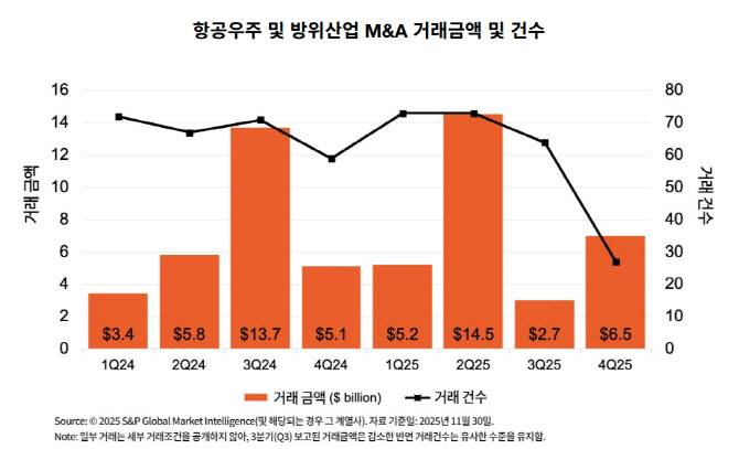 삼일PwC "방산 M&A, 기술 확보·혁신 가속화 위한 핵심 수단"