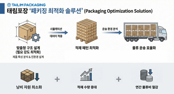 “박스 하나 바꿨더니…” 기업 물류비 최대 60% 절감