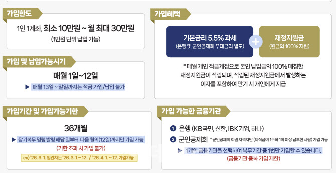 "1080만원 넣고 2315만원 수령"…軍장기간부 적금 나왔다