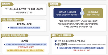 "1080만원 넣고 2315만원 수령"…軍장기간부 적금 나왔다