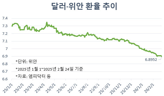 강위안 지지하는 중국, 달러·위안 환율 6.9위안선도 붕괴