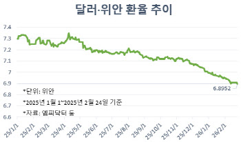 강위안 지지하는 중국, 달러·위안 환율 6.9위안선도 붕괴
