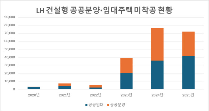 사업 승인 받고도 못 지은 공공주택 20만 가구