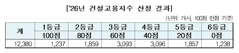 건설근로자공제회, 건설인력 고용지수 발표…1237곳 '만점'