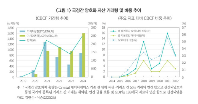 국경간 디지털자산 거래 3600조…"원화 활용 전략적 검토 필요"