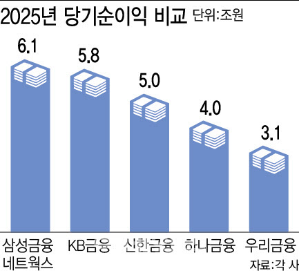 은행없는 '삼성금융', 4대 금융지주 뛰어넘은 실적…이유있네