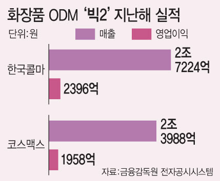 K뷰티 인기에 화장품 ODM 작년 실적 '사상 최대'