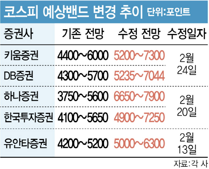 “코스피, 8000 간다”…증권가, 6000피 문턱서 ‘뒷북 상향’