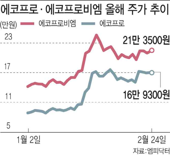 '시총 1위 탈환' 에코프로, 외국인 '픽'도 1위…코스닥 대장주 굳히나