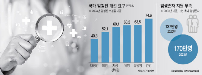 정부, 폐암 검진 확대…대장내시경 국가암검진 도입