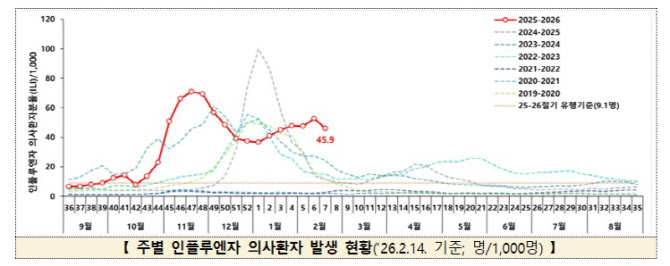 개학 앞두고 초등생 독감 확산…질병청 “위생수칙 준수”