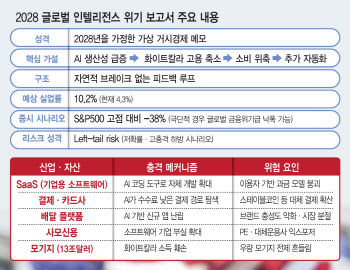'AI가 대량감원→소비 붕괴→금융 불안 부른다'…월가 뒤흔든 보고서