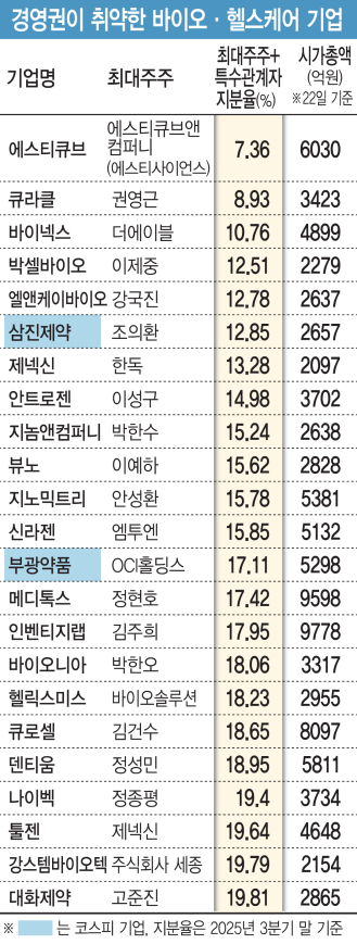 최대주주 지분 희석의 후폭풍…경영권 흔들리는 바이오기업은
