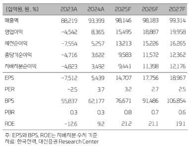 한국전력, 美 원전 협력·연료비 개선 기대…목표가↑-대신