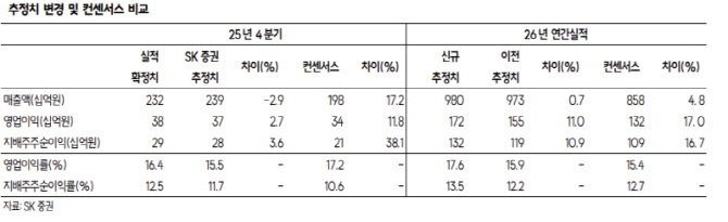 한국카본, 수주·실적·모멘텀 3박자 완벽…목표가↑-SK