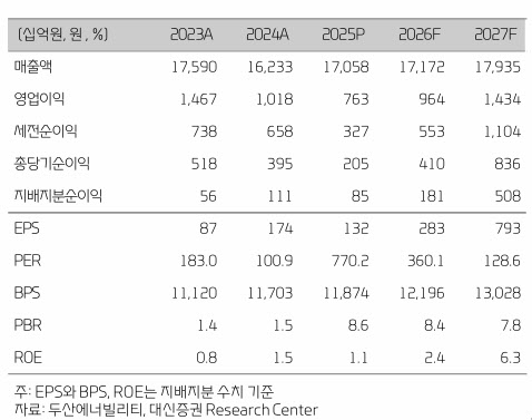 두산에너빌리티, 대형원전·SMR 수주 모멘텀 본격화…목표주가 13만원 상향-대신