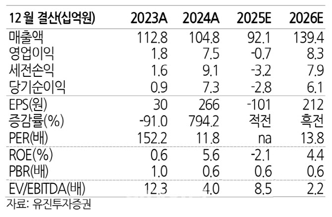 한컴라이프케어, 방산 사업 크게 회복될 것-유진