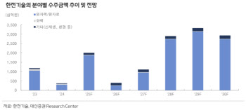 한전기술, 원전 수출 속 설계 매출 확대 기대…목표가↑-대신