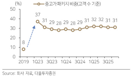 하나투어, 패키지 여행 성장 구간 진입·신규 플랫폼 출시 기대도-다올