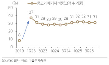 하나투어, 패키지 여행 성장 구간 진입·신규 플랫폼 출시 기대도-다올