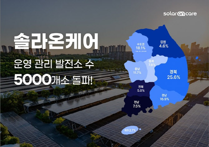 에이치에너지, '솔라온케어' 운영·관리 발전소 수 5000개소 돌파