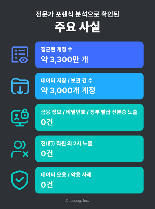 쿠팡, 대만서도 개인정보 유출…"계정 20만개 대만 소재"