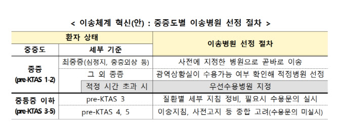 응급실 뺑뺑이 없앤다…중증환자, 광역상황실서 이송 병원 지정