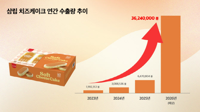 미국 홀린 ‘K치즈케익’… 삼립, 코스트코 300개 매장 공급 확대