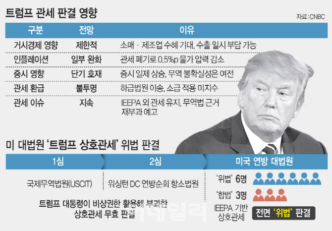 트럼프 “더 센 관세 구상”…韓 “전략적 소통으로 파장 최소화”
