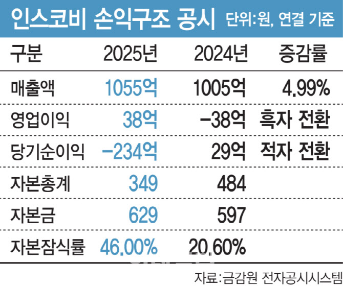 관리종목 해제 가능할까…인스코비, ‘상폐 분수령’ 결산 감사 촉각