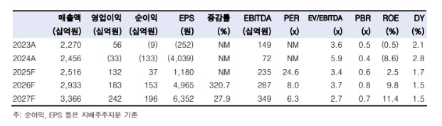 NHN, 이익 체력 본격 증가 구간…비게임사업도 수익성 개선-한국