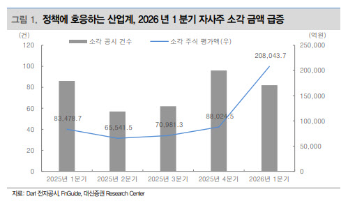 “상법 개정 따른 자사주 소각, ‘글로벌 표준’으로 복귀…K-디스카운트 종식 신호”