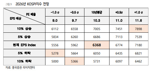“이익이 끌고 정책·유동성이 밀었다…연간 코스피 전망치 5300~7900으로 상향”