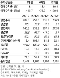 SK리츠, 오버행 부담 해소…자산 편입·배당 매력 부각-NH