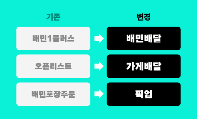 배민, 배민배달·가게배달·픽업으로 명칭 바꾼다
