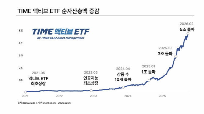 타임폴리오 ‘TIME 액티브 ETF', 순자산 5조 돌파…“액티브 투자 대중화”